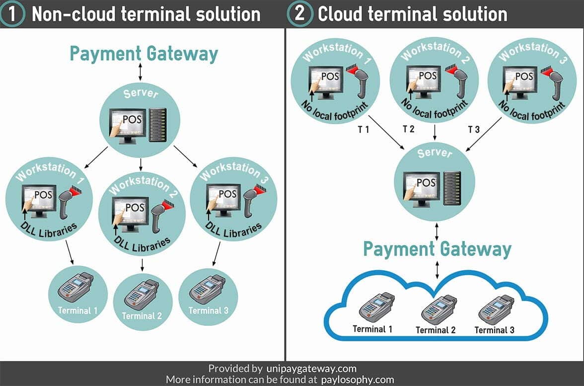 Payment terminal cloud