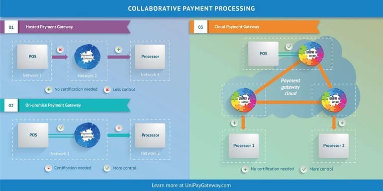 Collaborative Payment Processing
