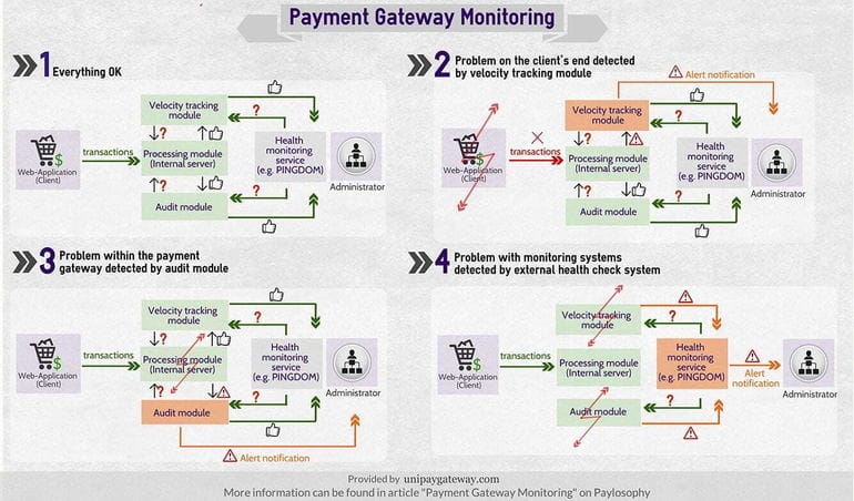 Payment Gateway Monitoring
