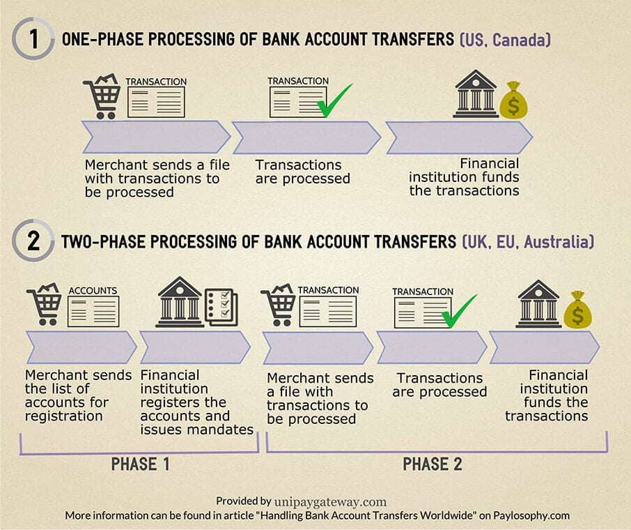 Handling Bank Account Transfers Worldwide