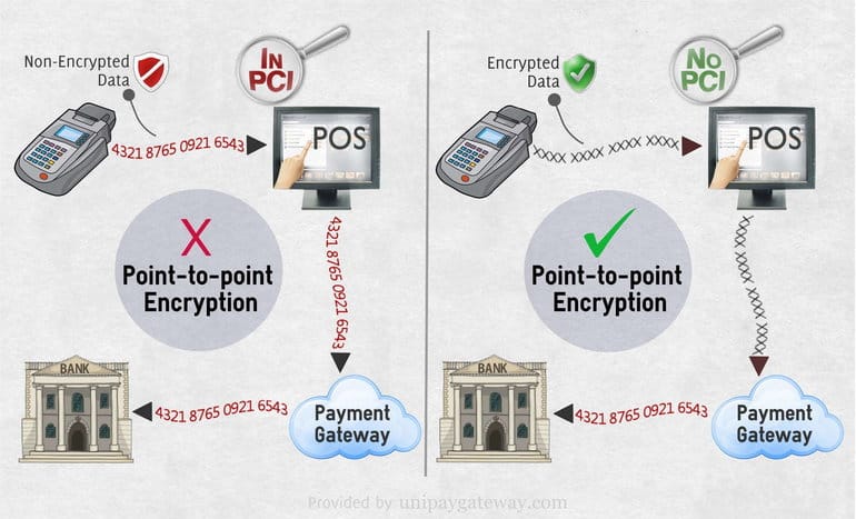 Advantages of Point-to-Point Encryption (P2PE) | UniPay Gateway