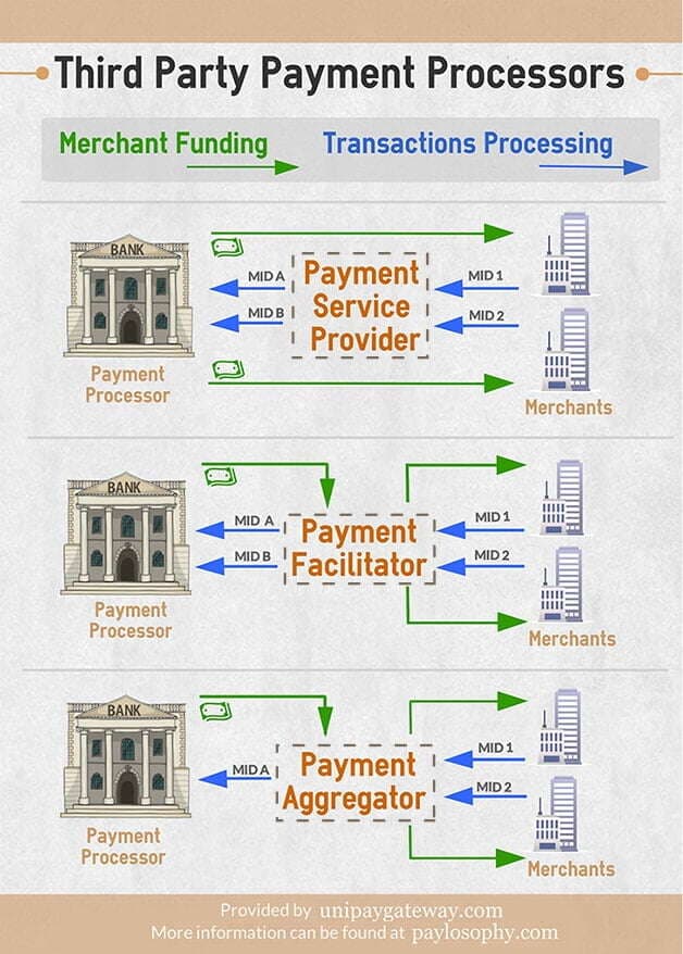 Third party payment processors