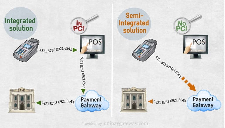 Integrated and Semi-integrated Payment Terminal Solutions