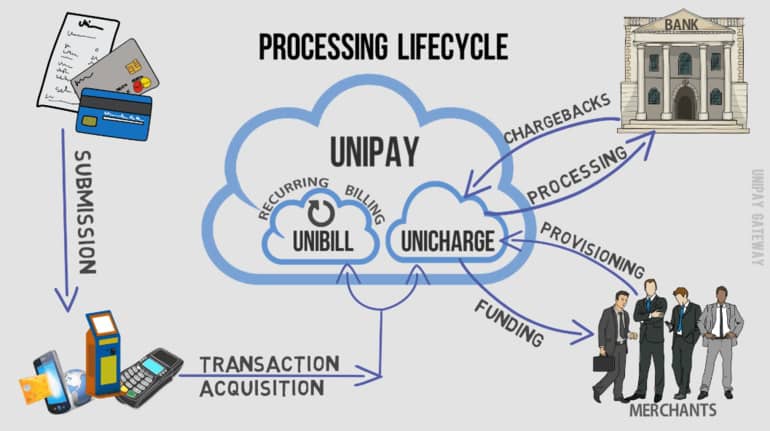 Processing Lifecycle
