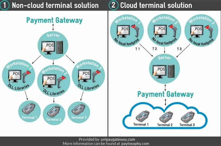Payment terminal cloud" width="1176
